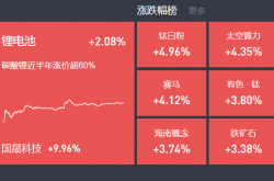 11月28日主题复盘 | 指数缩量上涨，航天持续强势，福建、锂电板块再度活跃