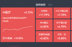 1月9日主题复盘 | 大盘放量超3万亿，AI应用、AI医疗全线大涨，航天板块热度不减