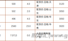 铜冠金源：豆粕短期震荡运行为主 棕榈油库存有增加预期
