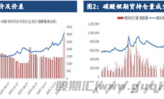 建信期货：碳酸锂需求减弱拖累锂价 期现联动下底部有支撑