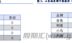 信达期货：政策预期利多驱动 纸浆下方支撑较强