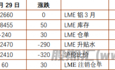 铜冠金源：市场交投热情减退 铝锌价格区间震荡