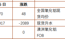 铜冠金源：市场资金流入增加支撑 铝价延续震荡偏强