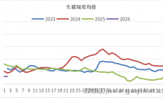 中衍期货：天气转冷及节日季到来 生猪价格呈现回暖迹象