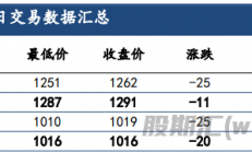 建信期货：纯碱供给过剩格局延续 玻璃缺乏有效驱动因素