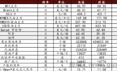 中财期货：美国可能解除对委制裁前景下 国际油价大幅下跌