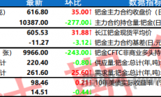 瑞达期货：美委局势抬升避险溢价 铂钯期价延续偏强运行