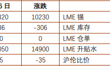 铜冠金源：沪锡基本面多空交织 工业硅价格维持偏强震荡