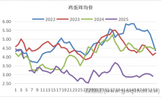 中衍期货：节日效应或不及预期 鸡蛋价格延续承压运行