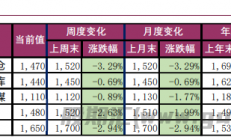 宝城期货：下游复产和冬储带来支撑 双焦期价维持震荡运行
