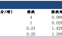 建信期货：商品氛围大幅回落 白糖价格亦步亦趋