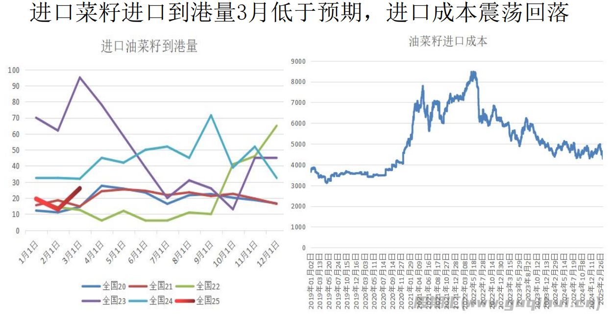 需求预期良好支撑菜籽粕盘面 油厂库存暂无压力