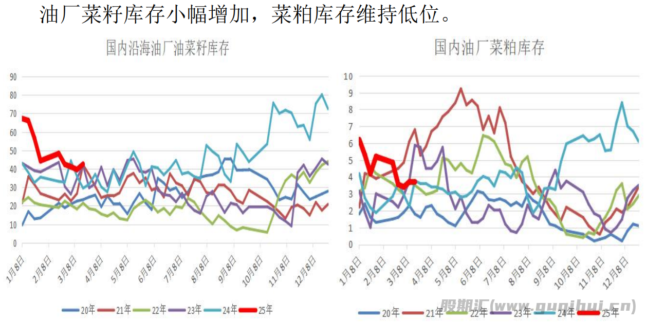 需求预期良好支撑菜籽粕盘面 油厂库存暂无压力