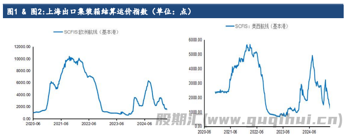 航司合力挺价力度不足 集运指数涨价失败概率较大