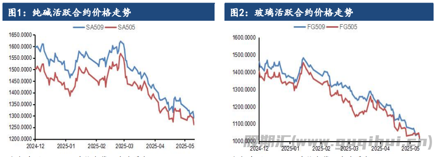 纯碱供给过剩格局延续 玻璃缺乏有效驱动因素