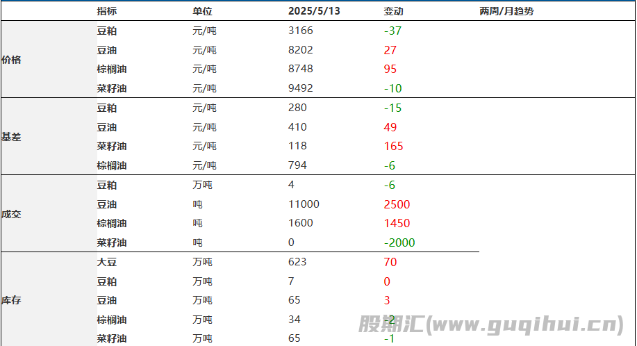 豆粕受供需报告利好提振 油脂进入消费淡季难以大涨