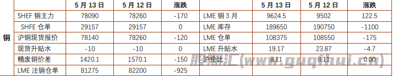 贵金属避险需求在退潮 沪铜基本面支撑较强
