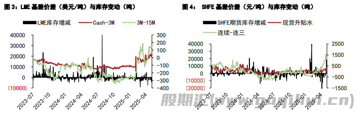 沪铜需求边际改善 沪锌港口库存持续抬升