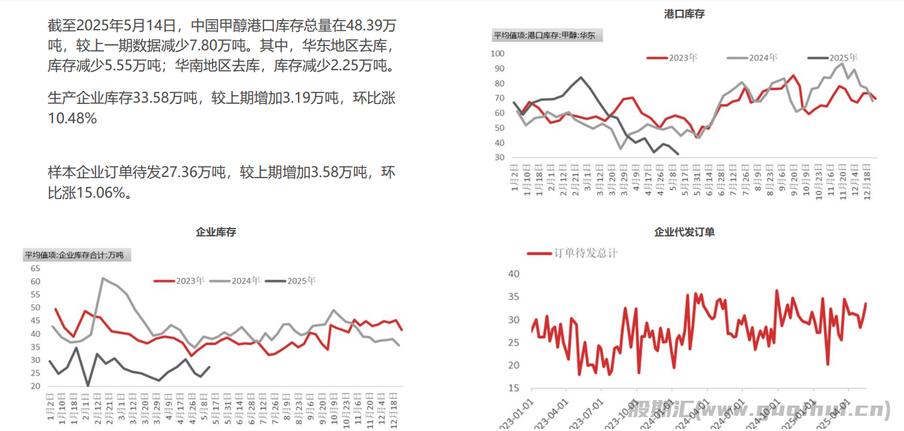 MTO/MTP开工不高 甲醇价格依然承压