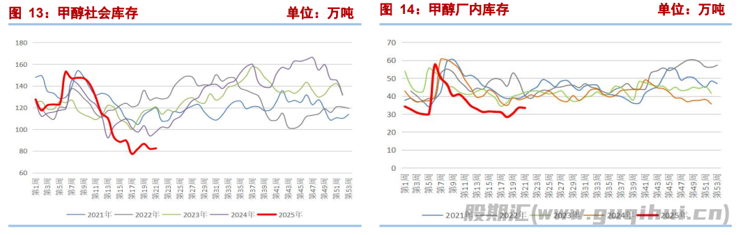 供强需弱情况仍未改变 甲醇估值不断降低