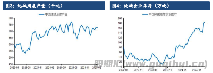 纯碱供需矛盾再度凸显 玻璃行业进入传统淡季