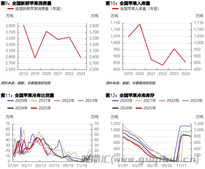苹果价格短期以稳为主 红枣有止跌企稳迹象