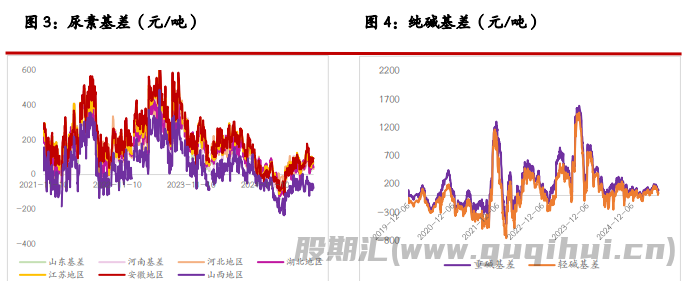 尿素需求跟进情绪有所放缓 纯碱短期震荡趋势为主
