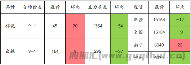 棉花丰产预期仍然较强  白糖期现基差持续提振盘面