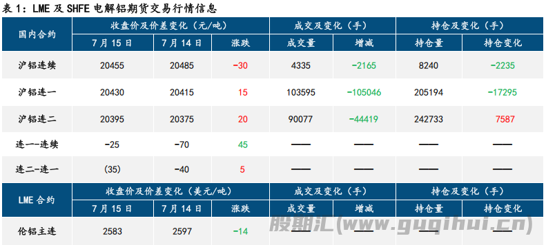 通胀不及预期 铝价盘整为主