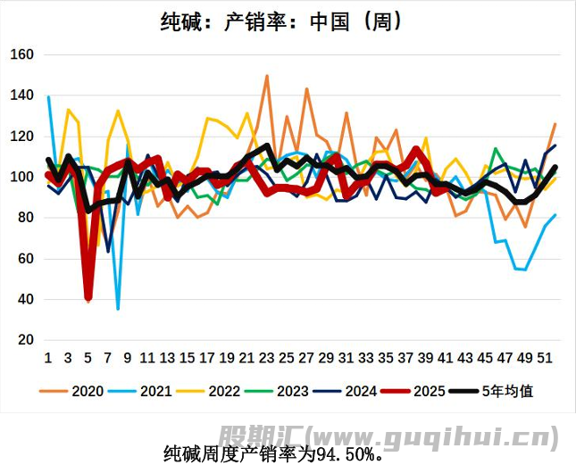 碱厂检修量不及预期 纯碱价格震荡偏弱运行