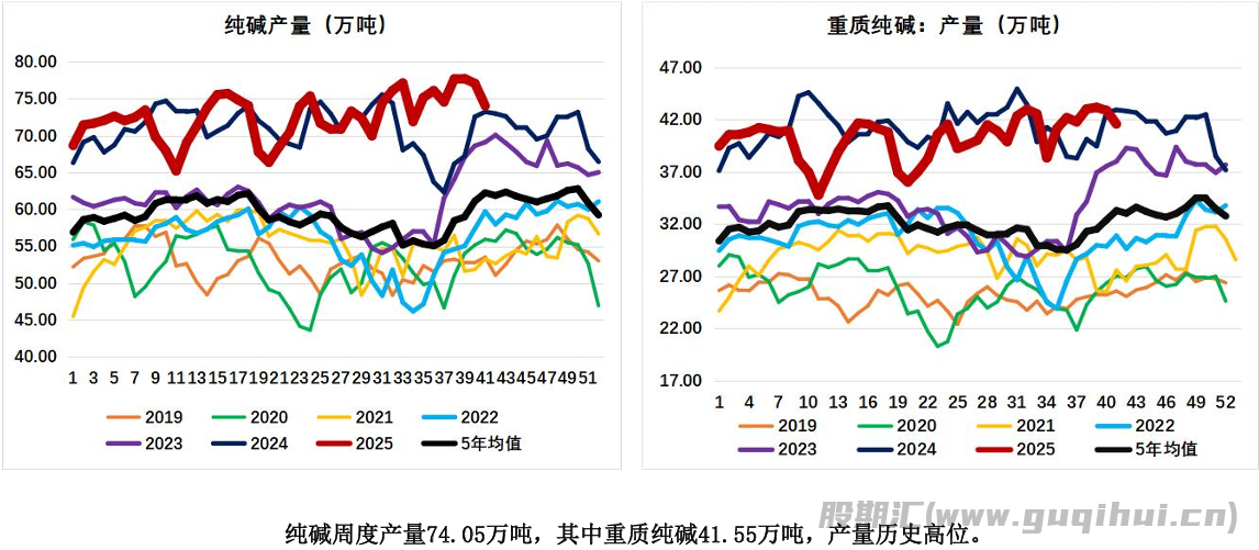 碱厂检修量不及预期 纯碱价格震荡偏弱运行