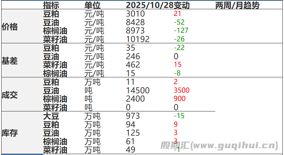 豆类被动跟随外盘上涨 油脂期价出现恐慌性下跌