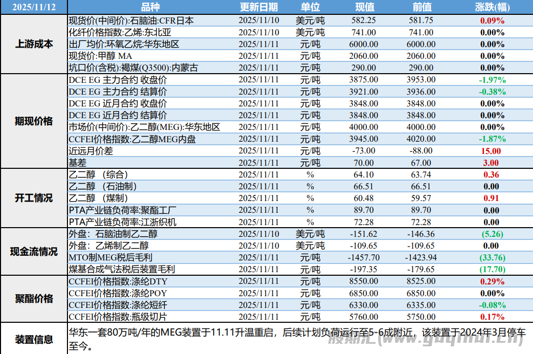 乙二醇供需结构表现偏弱 市场情绪转向谨慎