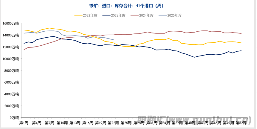 市场多空因素交织 铁矿石延续高位震荡格局