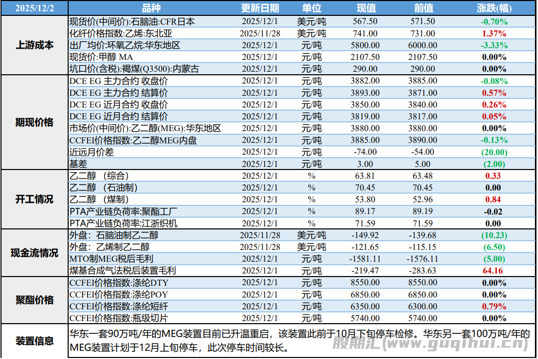 基本面表现弱势 乙二醇价格低位运行