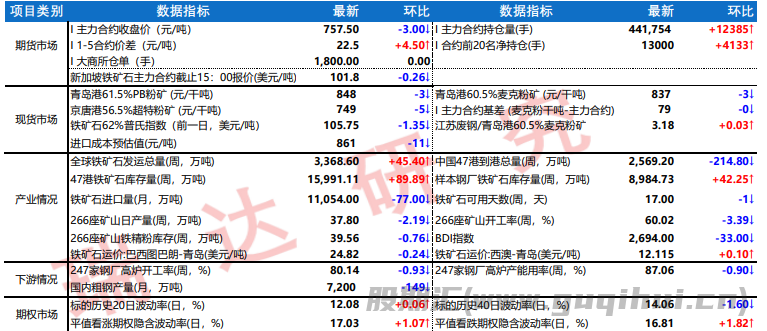 市场表观需求继续萎缩 螺纹铁矿震荡偏弱运行