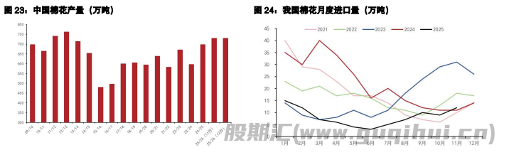 棉花供需处于平衡状态 生猪屠宰端或有备货需求