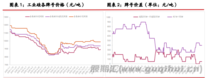 市场存在环保减产预期 工业硅价格震荡偏强运行