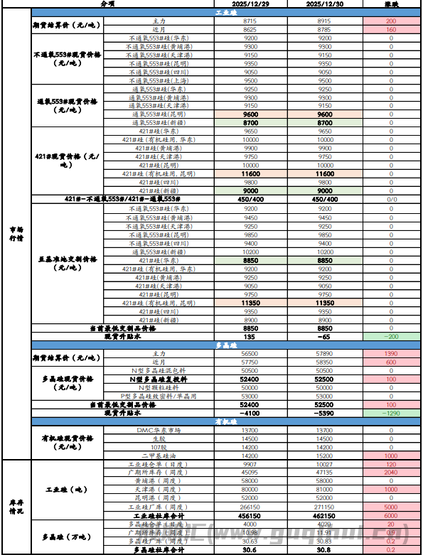 市场存在环保减产预期 工业硅价格震荡偏强运行