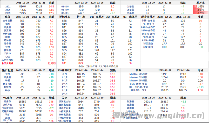 铁矿石供需矛盾显著缓解 价格短期震荡运行为主