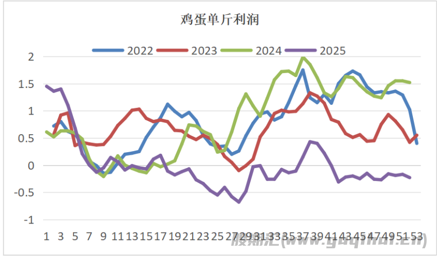 节日效应或不及预期 鸡蛋价格延续承压运行