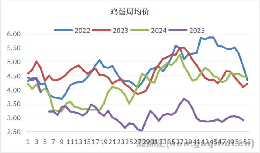 节日效应或不及预期 鸡蛋价格延续承压运行