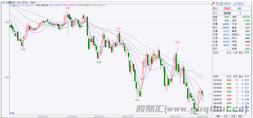 节日效应或不及预期 鸡蛋价格延续承压运行