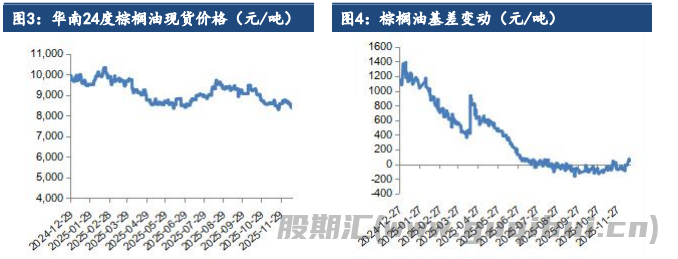 棕榈油库存水平高企 价格涨势难以持续