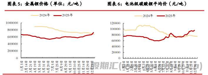正极厂检修背景之下 碳酸锂基本面边际转弱
