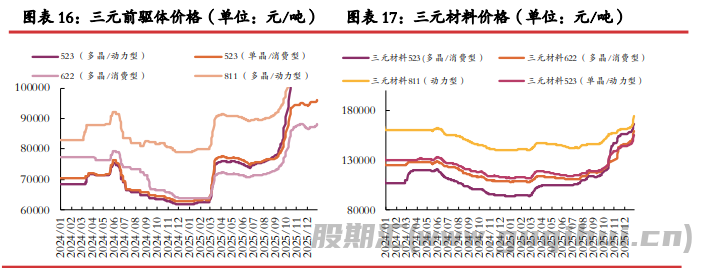 正极厂检修背景之下 碳酸锂基本面边际转弱