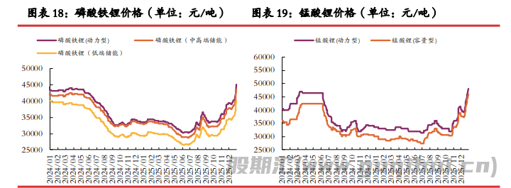 正极厂检修背景之下 碳酸锂基本面边际转弱