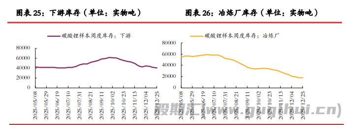 正极厂检修背景之下 碳酸锂基本面边际转弱