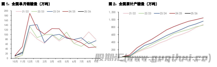 白糖供应压力逐步减少 鸡蛋节偏前备货情绪仍在