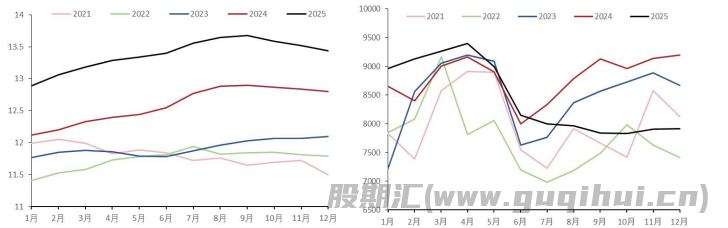 白糖供应压力逐步减少 鸡蛋节偏前备货情绪仍在